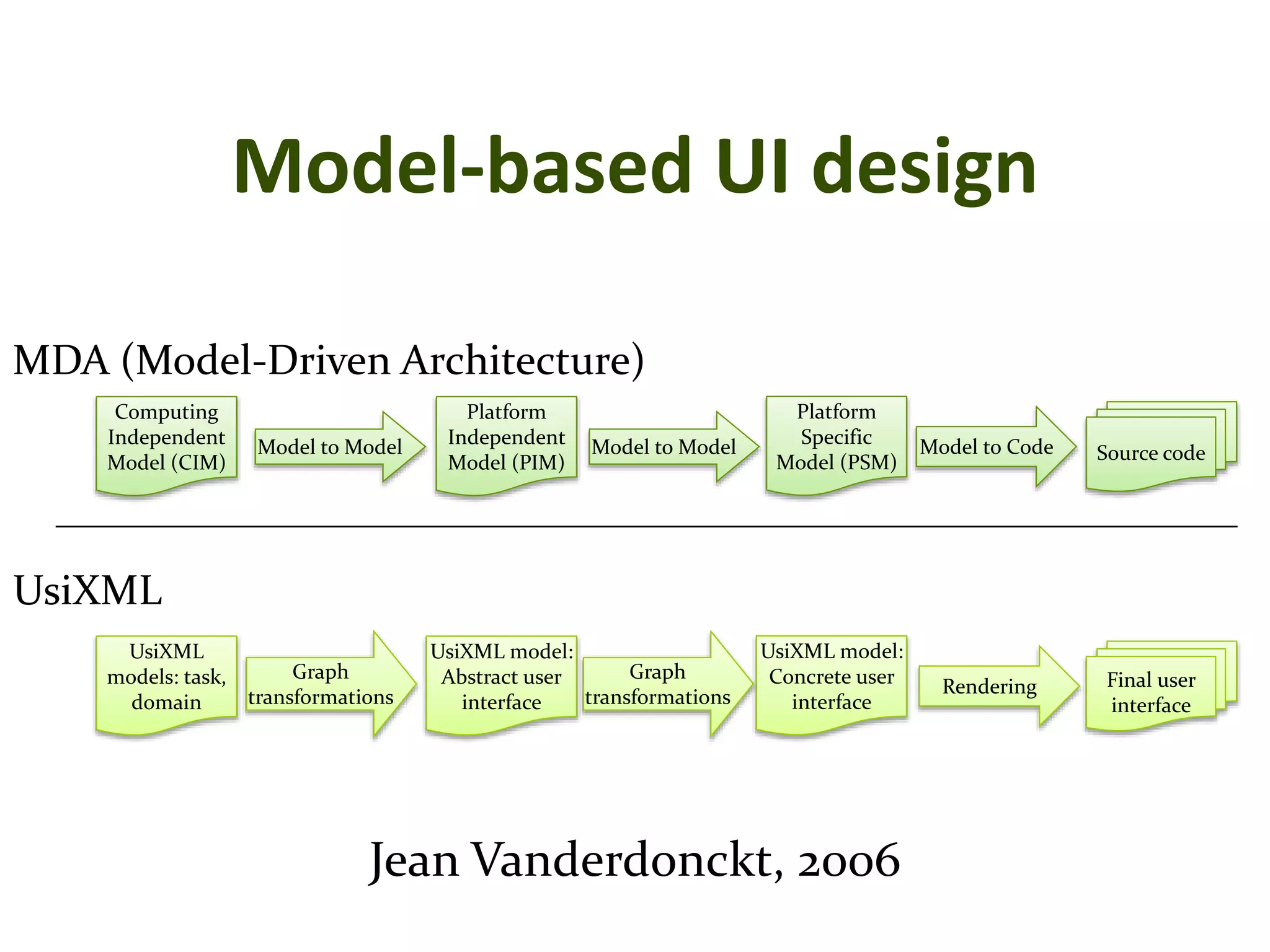 Master on Software Engineering :: Human-Computer Interaction
Dr. Sabin-Corneliu Buraga – profs.info.uaic.ro/~busaco/
Model to Model
Platform
Independent
Model (PIM)
Platform
Specific
Model (PSM)
Model to Code Source code
MDA (Model-Driven Architecture)
UsiXML
Computing
Independent
Model (CIM)
Model to Model
UsiXML model:
Abstract user
interface
UsiXML model:
Concrete user
interface
Rendering Final user
interface
UsiXML
models: task,
domain
Graph
transformations
Graph
transformations
Jean Vanderdonckt, 2006
Model-based UI design
 