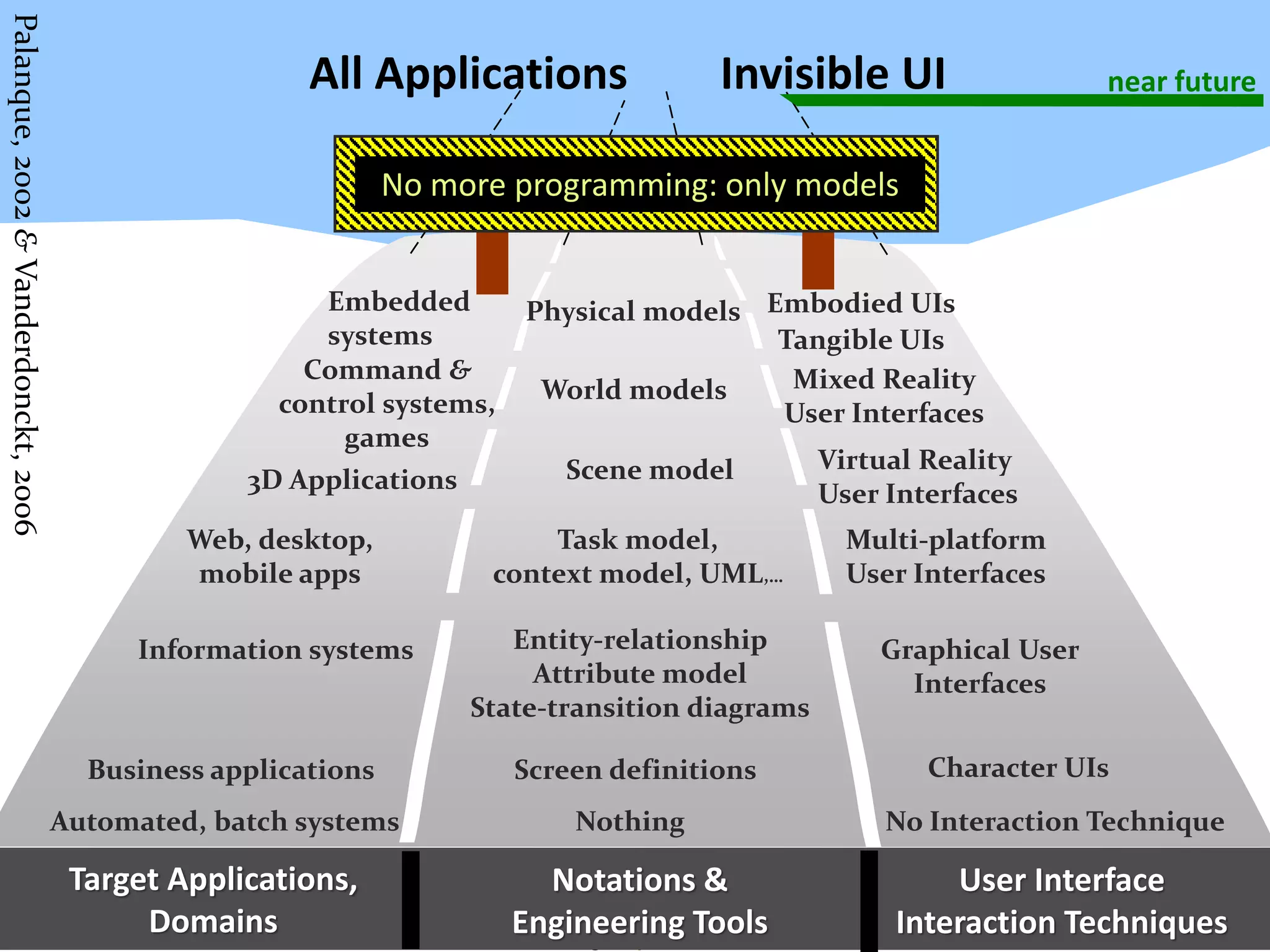 Master on Software Engineering :: Human-Computer Interaction
Dr. Sabin-Corneliu Buraga – profs.info.uaic.ro/~busaco/
148 Polytechnic University of Valencia – Doctoral Course, Valencia, November 2006
Target Applications,
Domains
Notations &
Engineering Tools
User Interface
Interaction Techniques
Invisible UI
No more programming: only models
All Applications near future
No Interaction TechniqueAutomated, batch systems Nothing
Character UIsBusiness applications Screen definitions
Graphical User
Interfaces
Information systems Entity-relationship
Attribute model
State-transition diagrams
Multi-platform
User Interfaces
Web, desktop,
mobile apps
Task model,
context model, UML,…
Virtual Reality
User Interfaces3D Applications Scene model
Mixed Reality
User Interfaces
Command &
control systems,
games
World models
Tangible UIs
Embodied UIsPhysical modelsEmbedded
systems
Palanque,2002&Vanderdonckt,2006
 