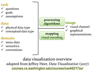 HCI 2018 (8/10) An Introduction to Data Visualization. Design ...