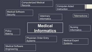 Computerized Medical
Records
Medical Software
Security

Policy
Making

Veterinary
Informatics

Medical
Informatics
Physician Order Entry
Systems

Medical Software
Engineering

Computer-Aided
Instruction
Telemedicine

Nursing
Informatics

Medical Expert
Systems

 