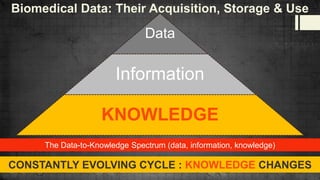 Biomedical Data: Their Acquisition, Storage & Use

Data

Information

KNOWLEDGE
The Data-to-Knowledge Spectrum (data, information, knowledge)

CONSTANTLY EVOLVING CYCLE : KNOWLEDGE CHANGES

 