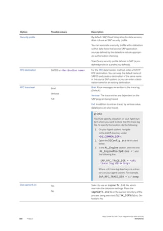 Option Possible values Description
Security profile By default, SAP Cloud Integration for data services
does not use an SAP security profile.
You can associate a security profile with a datastore
so that data flows that access SAP application
sources defined by the datastore include appropri­
ate authorization checking.
Specify any security profile defined in SAP (a pre­
defined profile or a profile you defined).
RFC destination SAPDS or <Destination name> For the RFC data transfer method, enter a TCP/IP
RFC destination. You can keep the default name of
SAPDS and create a destination of the same name
in the source SAP system, or you can enter a desti­
nation name for an existing destination.
RFC trace level Brief
Verbose
Full
Brief: Error messages are written to the trace log.
(Default)
Verbose: The trace entries are dependent on the
SAP program being traced.
Full: In addition to entries traced by verbose value,
data blocks are also traced.
 Note
You must specify a location on your Agent sys­
tem where you want to store the RFC trace log
file. To specify the location, do the following:
1. On your Agent system, navigate
to the conf directory under
<DS_COMMON_DIR>.
2. Open the DSConfig.txt file in a text
editor.
3. In the AL_Engine section, after the line
"AL_EngineMiscOptions = ", add
the following line:
SAP_RFC_TRACE_DIR = <rfc
trace log directory>
Where <rfc trace log directory> is a direc­
tory on your agent system. For example,
SAP_RFC_TRACE_DIR = c:temp
Use sapnwrfc.ini Yes
No
Select to use an sapnwrfc.ini file, which
overrides the datastore settings. Place the
sapnwrfc.ini file in the current directory of the
process being executed (%LINK_DIR%/bin). De­
faults to No.
100 PUBLIC
Help Center for SAP Cloud Integration for data services
Datastores
 