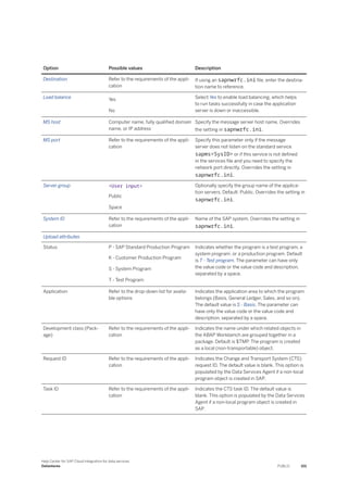 Option Possible values Description
Destination Refer to the requirements of the appli­
cation
If using an sapnwrfc.ini file, enter the destina­
tion name to reference.
Load balance Yes
No
Select Yes to enable load balancing, which helps
to run tasks successfully in case the application
server is down or inaccessible.
MS host Computer name, fully qualified domain
name, or IP address
Specify the message server host name. Overrides
the setting in sapnwrfc.ini.
MS port Refer to the requirements of the appli­
cation
Specify this parameter only if the message
server does not listen on the standard service
sapms<SysID> or if this service is not defined
in the services file and you need to specify the
network port directly. Overrides the setting in
sapnwrfc.ini.
Server group <User input>
Public
Space
Optionally specify the group name of the applica­
tion servers. Default: Public. Overrides the setting in
sapnwrfc.ini.
System ID Refer to the requirements of the appli­
cation
Name of the SAP system. Overrides the setting in
sapnwrfc.ini.
Upload attributes
Status P - SAP Standard Production Program
K - Customer Production Program
S - System Program
T - Test Program
Indicates whether the program is a test program, a
system program, or a production program. Default
is T - Test program. The parameter can have only
the value code or the value code and description,
separated by a space.
Application Refer to the drop-down list for availa­
ble options
Indicates the application area to which the program
belongs (Basis, General Ledger, Sales, and so on).
The default value is S - Basis. The parameter can
have only the value code or the value code and
description, separated by a space.
Development class (Pack­
age)
Refer to the requirements of the appli­
cation
Indicates the name under which related objects in
the ABAP Workbench are grouped together in a
package. Default is $TMP. The program is created
as a local (non-transportable) object.
Request ID Refer to the requirements of the appli­
cation
Indicates the Change and Transport System (CTS)
request ID. The default value is blank. This option is
populated by the Data Services Agent if a non-local
program object is created in SAP.
Task ID Refer to the requirements of the appli­
cation
Indicates the CTS task ID. The default value is
blank. This option is populated by the Data Services
Agent if a non-local program object is created in
SAP.
Help Center for SAP Cloud Integration for data services
Datastores PUBLIC 101
 