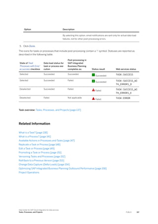 Option Description
By selecting this option, email notifications are sent only for actual data load
failures, not for other post-processing errors.
5. Click Done.
The icons for tasks or processes that include post-processing contain a '!' symbol. Statuses are reported as
described in the following table:
State of Treat
'Processes with Error'
as success checkbox
Data load status for
task or process exe­
cution
Post-processing in
SAP Integrated
Business Planning
completes as: Status result Web services status
Selected Succeeded Succeeded
Succeeded
TASK:SUCCESS
Selected Succeeded Failed
Succeeded
TASK:SUCCESS_WI
TH_ERRORS_D
Deselected Succeeded Failed
Failed
TASK:SUCCESS_WI
TH_ERRORS_E
Deselected Failed Not applicable
Failed
TASK:ERROR
Task overview: Tasks, Processes, and Projects [page 137]
Related Information
What is a Task? [page 138]
What is a Process? [page 141]
Available Actions in Processes and Tasks [page 147]
Replicate a Task or Process [page 148]
Edit a Task or Process [page 149]
Promoting a Task or Process [page 151]
Versioning Tasks and Processes [page 152]
Roll Back to a Previous Version [page 153]
Change Data Capture (Delta Loads) [page 154]
Optimizing SAP Integrated Business Planning Outbound Performance [page 158]
Project Operations
Help Center for SAP Cloud Integration for data services
Tasks, Processes, and Projects PUBLIC 157
 
