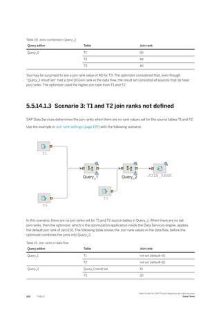 Table 20: Joins combined in Query_2
Query editor Table Join rank
Query_2 T1 30
T2 40
T3 40
You may be surprised to see a join rank value of 40 for T3. The optimizer considered that, even though
“Query_1 result set” had a zero (0) join rank in the data flow, the result set consisted of sources that do have
join ranks. The optimizer used the higher join rank from T1 and T2.
5.5.14.1.3 Scenario 3: T1 and T2 join ranks not defined
SAP Data Services determines the join ranks when there are no rank values set for the source tables T1 and T2.
Use the example in Join rank settings [page 199] with the following scenario.
In this scenario, there are no join ranks set for T1 and T2 source tables in Query_1. When there are no set
join ranks, then the optimizer, which is the optimization application inside the Data Services engine, applies
the default join rank of zero (0). The following table shows the Join rank values in the data flow, before the
optimizer combines the joins into Query_2.
Table 21: Join ranks in data flow
Query editor Table Join rank
Query_1 T1 not set (default=0)
T2 not set (default=0)
Query_2 Query_1 result set 10
T3 20
202 PUBLIC
Help Center for SAP Cloud Integration for data services
Data Flows
 