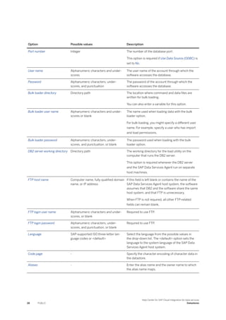 Option Possible values Description
Port number Integer The number of the database port.
This option is required if Use Data Source (ODBC) is
set to No.
User name Alphanumeric characters and under­
scores
The user name of the account through which the
software accesses the database.
Password Alphanumeric characters, under­
scores, and punctuation
The password of the account through which the
software accesses the database.
Bulk loader directory Directory path The location where command and data files are
written for bulk loading.
You can also enter a variable for this option.
Bulk loader user name Alphanumeric characters and under­
scores or blank
The name used when loading data with the bulk
loader option.
For bulk loading, you might specify a different user
name. For example, specify a user who has import
and load permissions.
Bulk loader password Alphanumeric characters, under­
scores, and punctuation, or blank
The password used when loading with the bulk
loader option.
DB2 server working directory Directory path The working directory for the load utility on the
computer that runs the DB2 server.
This option is required whenever the DB2 server
and the SAP Data Services Agent run on separate
host machines.
FTP host name Computer name, fully qualified domain
name, or IP address
If this field is left blank or contains the name of the
SAP Data Services Agent host system, the software
assumes that DB2 and the software share the same
host system, and that FTP is unnecessary.
When FTP is not required, all other FTP-related
fields can remain blank.
FTP login user name Alphanumeric characters and under­
scores, or blank
Required to use FTP.
FTP login password Alphanumeric characters, under­
scores, and punctuation, or blank
Required to use FTP.
Language SAP-supported ISO three-letter lan­
guage codes or <default>
Select the language from the possible values in
the drop-down list. The <default> option sets the
language to the system language of the SAP Data
Services Agent host system.
Code page - Specify the character encoding of character data in
the datastore.
Aliases - Enter the alias name and the owner name to which
the alias name maps.
28 PUBLIC
Help Center for SAP Cloud Integration for data services
Datastores
 
