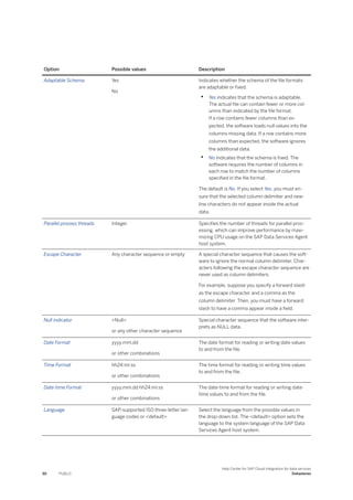 Option Possible values Description
Adaptable Schema Yes
No
Indicates whether the schema of the file formats
are adaptable or fixed.
• Yes indicates that the schema is adaptable.
The actual file can contain fewer or more col­
umns than indicated by the file format.
If a row contains fewer columns than ex­
pected, the software loads null values into the
columns missing data. If a row contains more
columns than expected, the software ignores
the additional data.
• No indicates that the schema is fixed. The
software requires the number of columns in
each row to match the number of columns
specified in the file format.
The default is No. If you select Yes, you must en­
sure that the selected column delimiter and new­
line characters do not appear inside the actual
data.
Parallel process threads Integer Specifies the number of threads for parallel proc­
essing, which can improve performance by maxi­
mizing CPU usage on the SAP Data Services Agent
host system.
Escape Character Any character sequence or empty A special character sequence that causes the soft­
ware to ignore the normal column delimiter. Char­
acters following the escape character sequence are
never used as column delimiters.
For example, suppose you specify a forward slash
as the escape character and a comma as the
column delimiter. Then, you must have a forward
slash to have a comma appear inside a field.
Null indicator <Null>
or any other character sequence
Special character sequence that the software inter­
prets as NULL data.
Date Format yyyy.mm.dd
or other combinations
The date format for reading or writing date values
to and from the file.
Time Format hh24:mi:ss
or other combinations
The time format for reading or writing time values
to and from the file.
Date-time Format yyyy.mm.dd hh24:mi:ss
or other combinations
The date-time format for reading or writing date-
time values to and from the file.
Language SAP-supported ISO three-letter lan­
guage codes or <default>
Select the language from the possible values in
the drop-down list. The <default> option sets the
language to the system language of the SAP Data
Services Agent host system.
30 PUBLIC
Help Center for SAP Cloud Integration for data services
Datastores
 