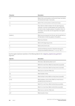 Character Description
Z Match if the current position is at the end of input, but before
the final line terminator, if one exists.
z Match if the current position is at the end of input.
n Back reference. Match whatever the nth capturing group
matched. n must be a number greater than 1 and less than
the total number of capture groups in the pattern. Note: Oc­
tal escapes, such as 012, are not supported in ICU regular
expressions.
[pattern] Match any one character from the set. See Unicode Set for a
full description of what may appear in the pattern.
. Match any character.
^ Match at the beginning of a line.
$ Match at the end of a line.
 Quotes the following character. Characters that require
quotes to be treated as literals are * ? + [ ( ) { } ^ $ |  . /
Use the regular expression operators in the following table for the <regular_expression_pattern>
argument.
Operator Description
| Alternation. A|B matches either A or B.
* Match 0 or more times. Match as many times as possible.
+ Match 1 or more times. Match as many times as possible.
? Match zero or one time. Prefer one.
{n} Match exactly n times.
{n,} Match at least n times. Match as many times as possible.
{n,m} Match between n and m times. Match as many times as
possible, but not more than m.
*? Match 0 or more times. Match as few times as possible.
+? Match 1 or more times. Match as few times as possible.
?? Match zero or one time. Prefer zero.
{n}? Match exactly n times.
326 PUBLIC
Help Center for SAP Cloud Integration for data services
Scripts and Functions
 