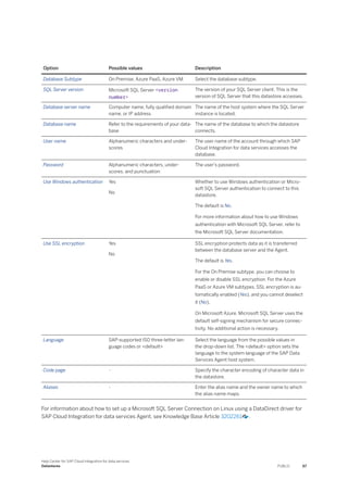 Option Possible values Description
Database Subtype On Premise, Azure PaaS, Azure VM Select the database subtype.
SQL Server version Microsoft SQL Server <version
number>
The version of your SQL Server client. This is the
version of SQL Server that this datastore accesses.
Database server name Computer name, fully qualified domain
name, or IP address
The name of the host system where the SQL Server
instance is located.
Database name Refer to the requirements of your data­
base
The name of the database to which the datastore
connects.
User name Alphanumeric characters and under­
scores
The user name of the account through which SAP
Cloud Integration for data services accesses the
database.
Password Alphanumeric characters, under­
scores, and punctuation
The user's password.
Use Windows authentication Yes
No
Whether to use Windows authentication or Micro­
soft SQL Server authentication to connect to this
datastore.
The default is No.
For more information about how to use Windows
authentication with Microsoft SQL Server, refer to
the Microsoft SQL Server documentation.
Use SSL encryption Yes
No
SSL encryption protects data as it is transferred
between the database server and the Agent.
The default is Yes.
For the On Premise subtype, you can choose to
enable or disable SSL encryption. For the Azure
PaaS or Azure VM subtypes, SSL encryption is au­
tomatically enabled (Yes), and you cannot deselect
it (No).
On Microsoft Azure, Microsoft SQL Server uses the
default self-signing mechanism for secure connec­
tivity. No additional action is necessary.
Language SAP-supported ISO three-letter lan­
guage codes or <default>
Select the language from the possible values in
the drop-down list. The <default> option sets the
language to the system language of the SAP Data
Services Agent host system.
Code page - Specify the character encoding of character data in
the datastore.
Aliases - Enter the alias name and the owner name to which
the alias name maps.
For information about how to set up a Microsoft SQL Server Connection on Linux using a DataDirect driver for
SAP Cloud Integration for data services Agent, see Knowledge Base Article 3202261 .
Help Center for SAP Cloud Integration for data services
Datastores PUBLIC 67
 