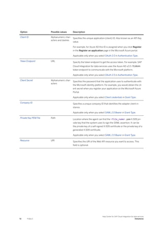 Option Possible values Description
Client ID Alphanumeric char­
acters and dashes
Specifies the unique application (client) ID. Also known as an API Key
value.
For example, for Azure AD this ID is assigned when you click Register
in the Register an application page in the Microsoft Azure portal.
Applicable only when you select OAuth 2.0 in Authentication Type.
Token Endpoint URL Specify the token endpoint to get the access token. For example, SAP
Cloud Integration for data services uses the Azure AD v2.0 /token
token endpoint to communicate with the Microsoft platform.
Applicable only when you select OAuth 2.0 in Authentication Type.
Client Secret Alphanumeric char­
acters
Specifies the password that the application uses to authenticate with
the Microsoft identity platform. For example, you would obtain the cli­
ent secret when you register your application on the Microsoft Azure
Portal.
Applicable only when you select Client credentials in Grant Type.
Company ID Specifies a unique company ID that identifies the adapter client in­
stance.
Applicable only when you select SAML 2.0 Bearer in Grant Type.
Private Key PEM File Path
Location where the agent can find the <file_name>.pem X.509 pri­
vate key that the system uses to sign the SAML assertion. It can be
the private key of a self-signed X.509 certificate or the private key of a
generated X.509 certificate.
Applicable only when you select SAML 2.0 Bearer in Grant Type.
Resource URI Specifies the URI of the Web API resource you want to access. This
field is optional.
72 PUBLIC
Help Center for SAP Cloud Integration for data services
Datastores
 