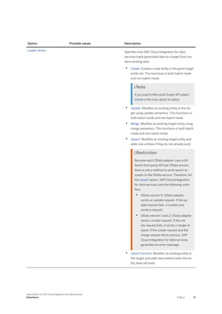 Option Possible values Description
Loader Action Specifies how SAP Cloud Integration for data
services loads generated data to a target that con­
tains existing data.
• Create: Creates a new entity in the given target
entity set. This functions in both batch mode
and non-batch mode.
 Note
If you load to Microsoft Graph API object,
Create is the only option to select.
• Update: Modifies an existing entity in the tar­
get using update semantics. This functions in
both batch mode and non-batch mode.
• Merge: Modifies an existing target entity using
merge semantics. This functions in both batch
mode and non-batch mode.
• Upsert: Modifies an existing target entity and
adds new entities if they do not already exist.
 Restriction
Because each OData adapter uses a dif­
ferent third-party API per OData version,
there is not a method to send upsert re­
quests to the OData service. Therefore, for
the Upsert option, SAP Cloud Integration
for data services uses the following work­
flow:
• OData version 4: OData adapter
sends an update request. If the up­
date request fails, it creates and
sends a request.
• OData version 1 and 2: OData adapter
sends a create request. If the cre­
ate request fails, it sends a merge re­
quest. If the create request and the
merge request fail to process, SAP
Cloud Integration for data services
generates an error message.
• Upsert function: Modifies an existing entity in
the target and adds new entities when the en­
tity does not exist.
Help Center for SAP Cloud Integration for data services
Datastores PUBLIC 77
 
