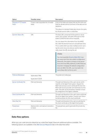 Option Possible values Description
Standard HTTP Header
Fields
A semi-colon separated list of header
fields
A list of the fields and values that are the same and
fixed for all web service functions in the web service
datastore.
The values for standard fields also remain the same
for all web service calls in a data flow.
Dynamic Base URL URL The base URL comprised of the protocol, server
name, port number, and path of the service that
listens to RESTful web service requests.
You can obtain this information from the WADL
file under the element resource and attribute base.
This is useful when you have multiple servers serv­
ing the same resources and you want to dynami­
cally create the URL during the call.
 Note
You must populate Dynamic Base URL if you
are using more than one system configuration.
Otherwise, the system connects to the server
from which the WEB_SERVICE_FUNCTION was
imported. Changing the default configuration
does not affect the URL; you must add a Dy­
namic Base URL for this to work.
Preferred Mediatype Application/XML
Application/JSON
The preferred media type.
Server Certificate File Path and filename The path and filename of the .pem server certifi-
cate file on the Agent host system. Acquire the
REST web services server certificate file from the
REST web service provider and download it to this
path. The path can be anywhere, however it must
be configured on the Agent's allowlist.
Client Certificate File Path and filename The path and filename of the .pem client certificate
file on the Agent host system. Contact your Secur­
ity Administrator for this client certificate.
Client Key File Path and filename The path and filename of the .pem private key for
the client certificate on the Agent host system.
Passphrase Alphanumeric and special characters,
or blank
The passphrase used to generate the private key
file.
Data flow options
When you use a web services datastore as a data flow target, there are additional options available. The
following options are available in the Web Service Response tab in the data flow editor:
Help Center for SAP Cloud Integration for data services
Datastores PUBLIC 85
 