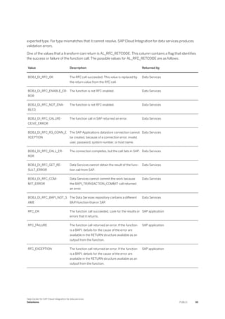 expected type. For type mismatches that it cannot resolve, SAP Cloud Integration for data services produces
validation errors.
One of the values that a transform can return is AL_RFC_RETCODE. This column contains a flag that identifies
the success or failure of the function call. The possible values for AL_RFC_RETCODE are as follows:
Value Description Returned by
BOBJ_DI_RFC_OK The RFC call succeeded. This value is replaced by
the return value from the RFC call.
Data Services
BOBJ_DI_RFC_ENABLE_ER­
ROR
The function is not RFC enabled. Data Services
BOBJ_DI_RFC_NOT_ENA­
BLED
The function is not RFC enabled. Data Services
BOBJ_DI_RFC_CALLRE­
CEIVE_ERROR
The function call in SAP returned an error. Data Services
BOBJ_DI_RFC_R3_CONN_E
XCEPTION
The SAP Applications datastore connection cannot
be created, because of a connection error, invalid
user, password, system number, or host name.
Data Services
BOBJ_DI_RFC_CALL_ER­
ROR
The connection completes, but the call fails in SAP. Data Services
BOBJ_DI_RFC_GET_RE­
SULT_ERROR
Data Services cannot obtain the result of the func­
tion call from SAP.
Data Services
BOBJ_DI_RFC_COM­
MIT_ERROR
Data Services cannot commit the work because
the BAPI_TRANSACTION_COMMIT call returned
an error.
Data Services
BOBJ_DI_RFC_BAPI_NOT_S
AME
The Data Services repository contains a different
BAPI function than in SAP.
Data Services
RFC_OK The function call succeeded. Look for the results or
errors that it returns.
SAP application
RFC_FAILURE The function call returned an error. If the function
is a BAPI, details for the cause of the error are
available in the RETURN structure available as an
output from the function.
SAP application
RFC_EXCEPTION The function call returned an error. If the function
is a BAPI, details for the cause of the error are
available in the RETURN structure available as an
output from the function.
SAP application
Help Center for SAP Cloud Integration for data services
Datastores PUBLIC 95
 
