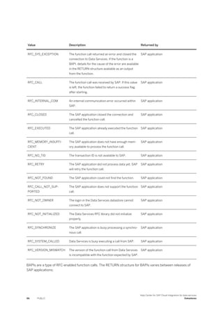 Value Description Returned by
RFC_SYS_EXCEPTION The function call returned an error and closed the
connection to Data Services. If the function is a
BAPI, details for the cause of the error are available
in the RETURN structure available as an output
from the function.
SAP application
RFC_CALL The function call was received by SAP. If this value
is left, the function failed to return a success flag
after starting.
SAP application
RFC_INTERNAL_COM An internal communication error occurred within
SAP.
SAP application
RFC_CLOSED The SAP application closed the connection and
cancelled the function call.
SAP application
RFC_EXECUTED The SAP application already executed the function
call.
SAP application
RFC_MEMORY_INSUFFI­
CIENT
The SAP application does not have enough mem­
ory available to process the function call.
SAP application
RFC_NO_TID The transaction ID is not available to SAP. SAP application
RFC_RETRY The SAP application did not process data yet. SAP
will retry the function call.
SAP application
RFC_NOT_FOUND The SAP application could not find the function. SAP application
RFC_CALL_NOT_SUP­
PORTED
The SAP application does not support the function
call.
SAP application
RFC_NOT_OWNER The login in the Data Services datastore cannot
connect to SAP.
SAP application
RFC_NOT_INITIALIZED The Data Services RFC library did not initialize
properly.
SAP application
RFC_SYNCHRONIZE The SAP application is busy processing a synchro­
nous call.
SAP application
RFC_SYSTEM_CALLED Data Services is busy executing a call from SAP. SAP application
RFC_VERSION_MISMATCH The version of the function call from Data Services
is incompatible with the function expected by SAP.
SAP application
BAPIs are a type of RFC-enabled function calls. The RETURN structure for BAPIs varies between releases of
SAP applications:
96 PUBLIC
Help Center for SAP Cloud Integration for data services
Datastores
 