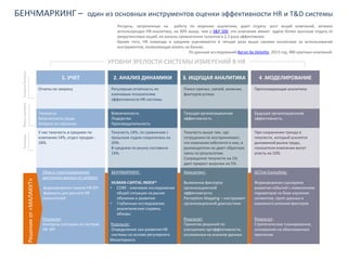 БЕНЧМАРКИНГ –

один из основных инструментов оценки эффективности HR и T&D системы
Ресурсы, затраченные на работу по ведению аналитики, дают отдачу: рост акций компаний, активно
использующих HR-аналитику, на 30% выше, чем у S&P 500, эти компании имеют вдвое более высокую отдачу от
рекрутинговых акций, их каналы привлечения талантов в 2,5 раза эффективнее.
Кроме того, HR команды в среднем оцениваются в четыре раза выше своими коллегами за использование
инструментов, позволяющих влиять на бизнес.
По данным исследований Bersin by Deloitte, 2013 год, 480 крупных компаний.

Запросы бизнеса

УРОВНИ ЗРЕЛОСТИ СИСТЕМЫ ИЗМЕРЕНИЙ В HR
1. УЧЕТ

2. АНАЛИЗ ДИНАМИКИ

3. ИЩУЩАЯ АНАЛИТИКА

4 .МОДЕЛИРОВАНИЕ

Примеры

Поиск причин, связей, влияния,
факторов успеха

Прогнозирующая аналитика

Вовлеченность
Лидерство
Производительность

Текущая организационная
эффективность

Будущая организационная
эффективность

У нас текучесть в среднем по
компании 14%, отдел продаж 18%.

Решения от «МАЛАКУТ»

Регулярная отчетность по
ключевым показателям
эффективности HR системы

Текучесть
Безопасность труда
Затраты на персонал

Фокус изучения

Отчеты по запросу

Текучесть 14%, по сравнению с
прошлым годом сократилась на
20%.
В среднем по рынку составила
16%.

Текучесть выше там, где
сотрудники не воспринимают,
что компания заботится о них, и
руководители не дают обратную
связь по результатам.
Сокращение текучести на 1%
дает прирост выручки на 5%.

При сохранении тренда в
текучести, который усилится
динамикой рынка труда,
показатели компании могут
упасть на 10%.

БЕНЧМАРКИНГ:

Консалтинг:

ACTive Consulting:

HUMAN CAPITAL INDEXes
• СORE - ключевое исследование
общей ситуации на рынке
обучения и развития
• Глубинные исследования,
аналитические справки,
обзоры

Выявление факторов
организационной
эффективности.
Perception Mapping – инструмент
организационной диагностики

Формирование сценариев
развития событий с изменением
параметров на базе изучения
сегментов, групп данных и
взаимного влияния факторов

Результат:
Принятие решений по
улучшению оргэффективности,
основанных на анализе данных

Результат:
Стратегическое планирование,
основанное на обоснованных
прогнозах

Сбор и структурирование
доступных данных по запросу
формирование панели HR KPI
формулы для расчета HR
показателей

Результат:
Контроль ситуации по системе
HR KPI

Результат:
Определение зон развития HR
системы на основе регулярного
Мониторинга

 