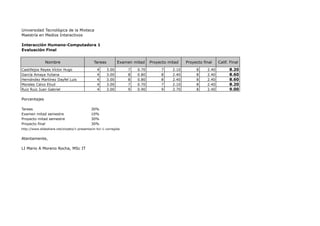 Universidad Tecnológica de la Mixteca
Maestría en Medios Interactivos

Interacción Humano-Computadora 1
Evaluación Final


               Nombre                         Tareas          Examen mitad   Proyecto mitad    Proyecto final    Calif. Final
Castillejos Reyes Víctor Hugo                   4      3.00       7   0.70        7     2.10        8     2.40         8.20
García Amaya Yuliana                            4      3.00       8   0.80        8     2.40        8     2.40         8.60
Hernández Martínez Dayfel Luis                  4      3.00       8   0.80        8     2.40        8     2.40         8.60
Morales Calvo Eliud                             4      3.00       7   0.70        7     2.10        8     2.40         8.20
Ruiz Ruiz Juan Gabriel                          4      3.00       9   0.90        9     2.70        8     2.40         9.00

Porcentajes

Tareas                                      30%
Examen mitad semestre                       10%
Proyecto mitad semestre                     30%
Proyecto final                              30%
http://www.slideshare.net/sirpeto/1-presentacin-hci-1-corregida


Atentamente,

LI Mario A Moreno Rocha, MSc IT
 