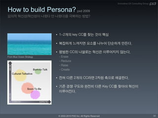 Innovative UX Consulting Group


How to build Persona? pxd 2009


                           •

                           •

                           •
From Blue Ocean Strategy




                           •

                           •




                               © 2002-2010 PXD Inc. All Rights Reserved                                    36
 