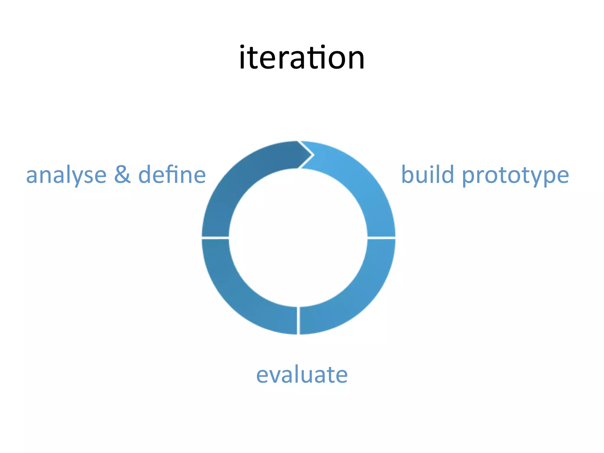 itera@on


analyse & deﬁne               build prototype




                   evaluate
 