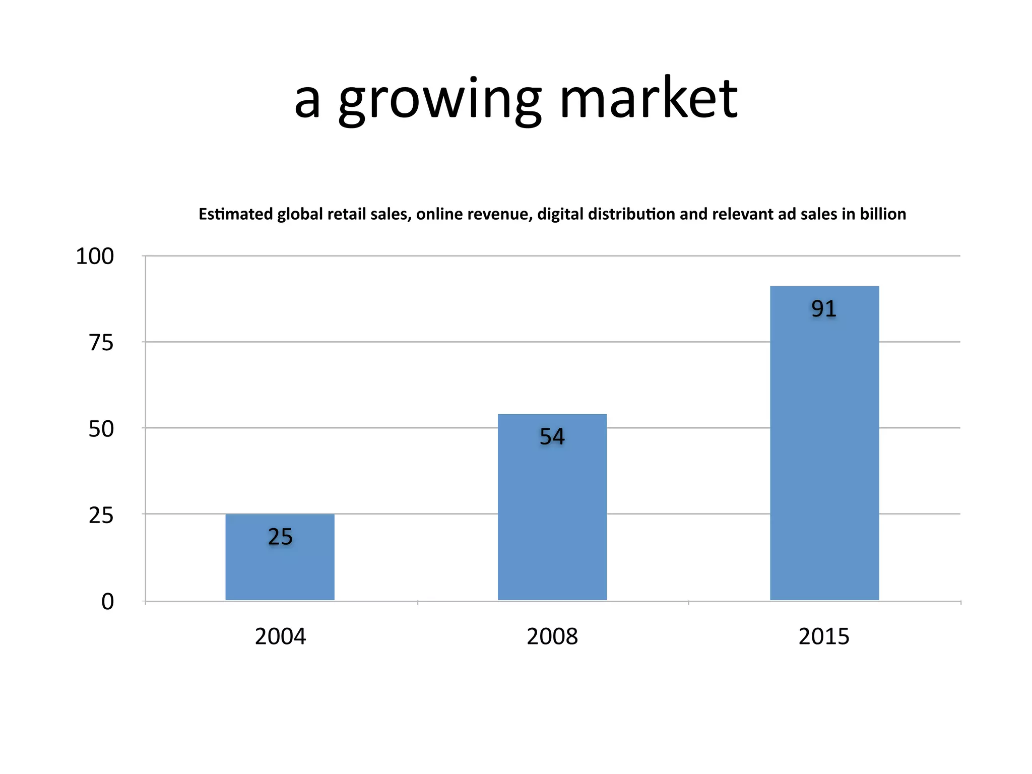 a growing market
      Es#mated global retail sales, online revenue, digital distribu#on and relevant ad sales in billion

100

                                                                                          91
75


50                                                   54


25
               25

 0
             2004                                  2008                                 2015
 