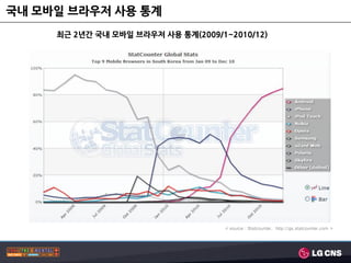 국내 모바일 브라우저 사용 통계
     최귺 2년갂 국내 모바일 브라우저 사용 통계(2009/1~2010/12)




                                     < source : Statcounter, http://gs.statcounter.com >
 