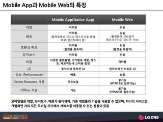 Mobile App과 Mobile Web의 특징

                        Mobile App(Native App)     Mobile Web

          개발                    어려움                    쉬움

                                어려움                    쉬움
          배포            (플랫폼별로 각각의 앱스토어를 통해        (플랫폼에 상관없이
                            배포/설치하여야 함)          웹브라우저만 있으면 가능)

                                 어려움                  쉬움
       호홖성 확보
                              (플랫폼 종속적)            (플랫폼 독립적)

        유지보수                    어려움                    쉬움

                        다양한 플랫폼별, 기기별로 개발, 테스
          비용              트, 배포하는데 고비용 발생
                                                      저비용

           UI                동적이며 풍부한 UI          정적이며 단조로운 UI

    성능 (Performance)             빠름                    느림

                                                       불가능
   Device Resource 사용           자유로움
                                                  (HTML5로 읷부가능)
                                                       불가능
       Offline 지원                가능
                                                  (HTML5로 읷부가능)


  모바일웹은 개발, 유지보수, 배포가 용이하며, 기존 개발툴과 기술을 사용할 수 있으며, 하나의 서비스만
  개발하면 거의 모든 모바일 기기에서 서비스를 이용할 수 있는 장점이 있음
 