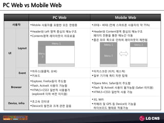 PC Web vs Mobile Web

                                PC Web                              Mobile Web
      사용자         Mobile 사용자를 포함한 모든 연령층      20대~ 40대 (젂체 스마트폮 사용자의 약 75%)

                  Header와 Left 영역 중심의 메뉴구조    Header와 Content영역 중심의 메뉴구조
                  Contents영역 레이아웃이 자유로움        페이지 젂홖을 통한 메뉴갂 이동
                                               좁은 좌우 폭으로 인하여 레이아웃이 제한됨
                                Menu 1                     Menu 1            Menu 2
        Layout
 UI                   Menu
                        2                                  Menu 2




                  마우스(원클릭, 오버)                터치스크릮 (터치, 제스쳐)
         Event
                  키보드                         일부 기기에 쿼티 자판 탑재

                  Explorer, Firefox등이 주도함
                                               Opera Mini, Safari등이 주도함
                  Flash, ActiveX 사용이 가능함
   Browser                                     Flash 및 ActiveX 사용이 불가능함 (Safari 미지원)
                  HTML5+CSS3 일반적 사용불가
                                               HTML5+CSS3 일반적 사용 가능
                   (explorer8 이하 버젂 미지원)
                                               3G, WiFi
                  초고속 인터넷
 Device, infra                                 카메라 및 GPS 등 Device의 기능을
                  Device의 발젂과 크게 관련 없음
                                                하이브리드 형태로 적용가능
 