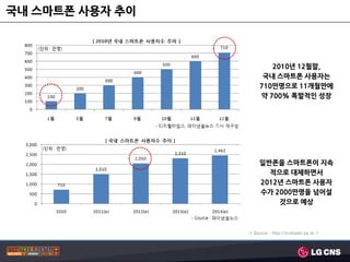국내 스마트폮 사용자 추이



                        2010년 12월말,
                      국내 스마트폮 사용자는
                     710만명으로 11개월만에
                     약 700% 폭발적인 성장




                     일반폮을 스마트폮이 지속
                       적으로 대체하면서
                     2012년 스마트폮 사용자
                     수가 2000만명을 넘어설
                         것으로 예상



                 < Source : http://mobizen.pe.kr >
 