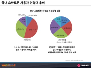 국내 스마트폮 사용자 연령대 추이

                 싞규 스마트폮 이용자 연령대별 비중




     2010년 5월까지는 20~30대가     2010년 11월에는 연령대의 분포가
      전체 사용자의 77%를 차지            골고루 평준화 되었으며,
                            40대 사용자가가 24.7%로 가장 높음



                                         < Source : http://mobizen.pe.kr >
 