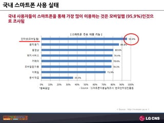 국내 스마트폮 사용 실태
 국내 사용자들이 스마트폮을 통해 가장 많이 이용하는 것은 모바일웹 (95.9%)인것으
 로 조사됨




                                    < Source : http://mobizen.pe.kr >
 