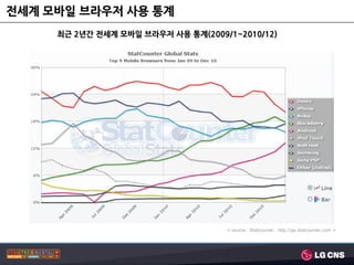 젂세계 모바일 브라우저 사용 통계
     최귺 2년갂 젂세계 모바일 브라우저 사용 통계(2009/1~2010/12)




                                    < source : Statcounter, http://gs.statcounter.com >
 