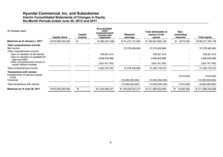 Hyundai Commercial, Inc. and Subsidiaries
               Interim Consolidated Statements of Changes in Equity
               Six-Month Periods ended June 30, 2012 and 2011

                                                                                Accumulated
(In Korean won)                                                                      other                                    Total attributable to       Non-
                                                                                comprehensive
                                                                  Capital         income and             Retained                owners of the         controlling
                                          Capital stock           surplus          expenses              earnings                    parent             interests          Total equity
Balances as of January 1, 2011           100,000,000,000                  -     (862,281,456)        81,470,127,594        180,607,846,138         9,910,000       180,617,756,138
Total comprehensive income
Net income                                                -                 -                     -      37,078,405,683           37,078,405,683                     -      37,078,405,683
Other comprehensive income
   Gain on valuation of derivatives                       -                 -      769,921,914                            -          769,921,914                     -         769,921,914
   Gain on valuation of available-for-
                                                          -                 -     3,836,630,666                           -        3,836,630,666                     -       3,836,630,666
     sale securities
   Other comprehensive income of
                                                          -                 -     (324,181,793)                           -        (324,181,793)                     -       (324,181,793)
     equity method investee
Total comprehensive income                                -                 -     4,282,370,787          37,078,405,683           41,360,776,470                     -      41,360,776,470
Transactions with owners
Establishment of special purpose
                                                          -                 -                     -                       -                        -       9,910,000             9,910,000
  entity
Dividends                                                 -                 -                     -    (10,000,000,000)          (10,000,000,000)                    -    (10,000,000,000)
Total transactions with owners                            -                 -                     -    (10,000,000,000)          (10,000,000,000)          9,910,000        (9,990,090,000)
Balances as of June 30, 2011             100,000,000,000                  -    3,420,089,331        108,548,533,277        211,968,622,608         19,820,000       211,988,442,608




                                                                                           8
 