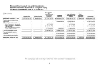 Hyundai Commercial, Inc. and Subsidiaries
               Interim Consolidated Statements of Changes in Equity
               Six-Month Periods ended June 30, 2012 and 2011

                                                                                  Accumulated
(In Korean won)                                                                        other                                Total attributable      Non-
                                                                                  comprehensive
                                                                                    income and              Retained        to owners of the     controlling
                                          Capital stock        Capital surplus       expenses               earnings             parent           interests          Total equity
Balances as of January 1, 2012           125,000,000,000      74,608,059,537      3,262,305,957       146,466,631,832   349,336,997,326      19,820,000      349,356,817,326
Total comprehensive income
Net income                                                -                  -                  -         24,659,314,742     24,659,314,742                    -     24,659,314,742
Other comprehensive income
   Gain on valuation of derivatives                       -                  -        467,720,979                      -        467,720,979                    -       467,720,979
   Loss on valuation of available-for-
                                                          -                  -    (4,104,904,072)                      -     (4,104,904,072)                   -    (4,104,904,072)
     sale securities
   Other comprehensive income of
                                                          -                  -      1,770,484,323            148,895,651      1,919,379,974                    -      1,919,379,974
     equity method investee
Total comprehensive income                                -                  -    (1,866,698,770)         24,808,210,393     22,941,511,623                    -     22,941,511,623
Transactions with owners
Dividends                                                 -                  -                  -        (30,000,000,000)   (30,000,000,000)                   -    (30,000,000,000)
Total transactions with owners                            -                  -                      -    (30,000,000,000)   (30,000,000,000)                   -    (30,000,000,000)
Balances as of June 30, 2012             125,000,000,000      74,608,059,537      1,395,607,187      141,274,842,225    342,278,508,949      19,820,000      342,298,328,949




                                             The accompanying notes are an integral part of these interim consolidated financial statements.


                                                                                          9
 