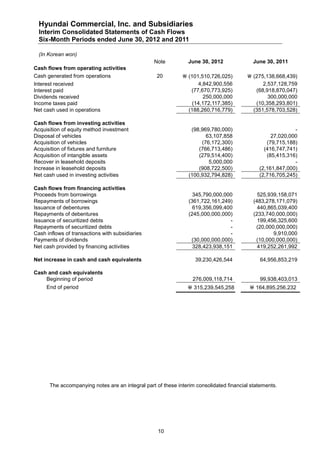 Hyundai Commercial, Inc. and Subsidiaries
  Interim Consolidated Statements of Cash Flows
  Six-Month Periods ended June 30, 2012 and 2011

  (In Korean won)
                                                 Note          June 30, 2012               June 30, 2011
Cash flows from operating activities
Cash generated from operations                    20          (101,510,726,025)         (275,138,668,439)
Interest received                                                  4,842,900,556              2,537,128,759
Interest paid                                                   (77,670,773,925)           (68,918,870,047)
Dividends received                                                   250,000,000                300,000,000
Income taxes paid                                                (14,172,117,385)          (10,358,293,801)
Net cash used in operations                                    (188,260,716,779)          (351,578,703,528)

Cash flows from investing activities
Acquisition of equity method investment                          (98,969,780,000)                          -
Disposal of vehicles                                                   63,107,858                 27,020,000
Acquisition of vehicles                                              (76,172,300)               (79,715,188)
Acquisition of fixtures and furniture                               (766,713,486)              (416,747,741)
Acquisition of intangible assets                                    (279,514,400)               (85,415,316)
Recover in leasehold deposits                                           5,000,000                          -
Increase in leasehold deposits                                      (908,722,500)            (2,161,847,000)
Net cash used in investing activities                           (100,932,794,828)            (2,716,705,245)

Cash flows from financing activities
Proceeds from borrowings                                          345,790,000,000            525,939,158,071
Repayments of borrowings                                        (361,722,161,249)          (483,278,171,079)
Issuance of debentures                                            619,356,099,400            440,865,039,400
Repayments of debentures                                        (245,000,000,000)          (233,740,000,000)
Issuance of securitized debts                                                   -            199,456,325,600
Repayments of securitized debts                                                 -           (20,000,000,000)
Cash inflows of transactions with subsidiaries                                  -                  9,910,000
Payments of dividends                                            (30,000,000,000)           (10,000,000,000)
Net cash provided by financing activities                         328,423,938,151            419,252,261,992

Net increase in cash and cash equivalents                         39,230,426,544             64,956,853,219

Cash and cash equivalents
    Beginning of period                                          276,009,118,714             99,938,403,013
     End of period                                              315,239,545,258          164,895,256,232




      The accompanying notes are an integral part of these interim consolidated financial statements.




                                                   10
 