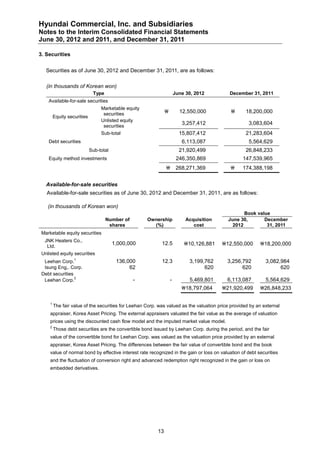 Hyundai Commercial, Inc. and Subsidiaries
Notes to the Interim Consolidated Financial Statements
June 30, 2012 and 2011, and December 31, 2011

3. Securities


   Securities as of June 30, 2012 and December 31, 2011, are as follows:

   (in thousands of Korean won)
                              Type                                     June 30, 2012        December 31, 2011
    Available-for-sale securities
                                  Marketable equity
                                   securities                           12,550,000                18,200,000
         Equity securities
                                  Unlisted equity
                                   securities
                                                                          3,257,412                  3,083,604
                                  Sub-total                              15,807,412                 21,283,604
    Debt securities                                                       6,113,087                  5,564,629
                             Sub-total                                   21,920,499                 26,848,233
    Equity method investments                                           246,350,869               147,539,965
                                                                       268,271,369              174,388,198


   Available-for-sale securities
   Available-for-sale securities as of June 30, 2012 and December 31, 2011, are as follows:

    (in thousands of Korean won)
                                                                                                   Book value
                                     Number of        Ownership             Acquisition     June 30,       December
                                      shares            (%)                    cost           2012          31, 2011
 Marketable equity securities
  JNK Heaters Co.,
   Ltd.
                                         1,000,000          12.5           10,126,881    12,550,000     18,200,000
 Unlisted equity securities
                   1
  Leehan Corp.                            136,000           12.3             3,199,762     3,256,792         3,082,984
  Isung Eng,. Corp.                            62                                  620           620               620
 Debt securities
                 2
  Leehan Corp.                                   -                 -         5,469,801     6,113,087         5,564,629
                                                                          18,797,064     21,920,499     26,848,233

     1
         The fair value of the securities for Leehan Corp. was valued as the valuation price provided by an external
     appraiser, Korea Asset Pricing. The external appraisers valuated the fair value as the average of valuation
     prices using the discounted cash flow model and the imputed market value model.
     2
         Those debt securities are the convertible bond issued by Leehan Corp. during the period, and the fair
     value of the convertible bond for Leehan Corp. was valued as the valuation price provided by an external
     appraiser, Korea Asset Pricing. The differences between the fair value of convertible bond and the book
     value of normal bond by effective interest rate recognized in the gain or loss on valuation of debt securities
     and the fluctuation of conversion right and advanced redemption right recognized in the gain or loss on
     embedded derivatives.




                                                          13
 