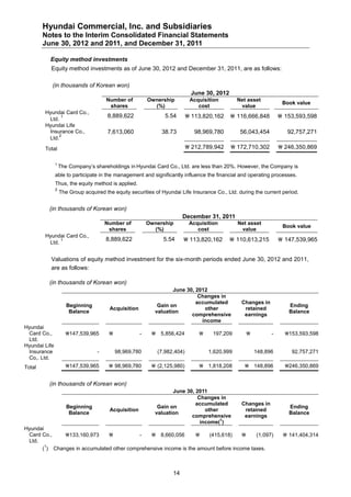 Hyundai Commercial, Inc. and Subsidiaries
        Notes to the Interim Consolidated Financial Statements
        June 30, 2012 and 2011, and December 31, 2011

          Equity method investments
          Equity method investments as of June 30, 2012 and December 31, 2011, are as follows:

           (in thousands of Korean won)
                                                                            June 30, 2012
                                       Number of          Ownership         Acquisition        Net asset
                                                                                                                   Book value
                                        shares              (%)                cost             value
        Hyundai Card Co.,
         Ltd.
               1                        8,889,622               5.54        113,820,162     116,666,848          153,593,598
        Hyundai Life
         Insurance Co.,                 7,613,060              38.73          98,969,780        56,043,454           92,757,271
              2
         Ltd.

        Total                                                               212,789,942     172,710,302          246,350,869

               1
                   The Company’s shareholdings in Hyundai Card Co., Ltd. are less than 20%. However, the Company is
               able to participate in the management and significantly influence the financial and operating processes.
               Thus, the equity method is applied.
               2
                   The Group acquired the equity securities of Hyundai Life Insurance Co., Ltd. during the current period.


          (in thousands of Korean won)
                                                                         December 31, 2011
                                       Number of          Ownership         Acquisition        Net asset
                                                                                                                   Book value
                                        shares              (%)                cost             value
        Hyundai Card Co.,
         Ltd.
              1                        8,889,622               5.54       113,820,162       110,613,215          147,539,965


          Valuations of equity method investment for the six-month periods ended June 30, 2012 and 2011,
          are as follows:

          (in thousands of Korean won)
                                                                   June 30, 2012
                                                                             Changes in
                                                                            accumulated          Changes in
                      Beginning                              Gain on                                                 Ending
                                        Acquisition                            other              retained
                       Balance                              valuation                                                Balance
                                                                          comprehensive           earnings
                                                                              income
Hyundai
 Card Co.,           147,539,965                    -     5,856,424              197,209                 -     153,593,598
 Ltd.
Hyundai Life
 Insurance                         -        98,969,780       (7,982,404)           1,620,999           148,896         92,757,271
 Co,. Ltd.
Total                147,539,965        98,969,780        (2,125,980)        1,818,208         148,896         246,350,869


          (in thousands of Korean won)
                                                                   June 30, 2011
                                                                             Changes in
                                                                            accumulated          Changes in
                      Beginning                              Gain on                                                 Ending
                                        Acquisition                             other             retained
                       Balance                              valuation                                                Balance
                                                                          comprehensive           earnings
                                                                                      1
                                                                              income( )
Hyundai
 Card Co.,    133,160,973                -    8,660,056            (415,618)         (1,097)                   141,404,314
 Ltd.
        1
      ( ) Changes in accumulated other comprehensive income is the amount before income taxes.



                                                                    14
 