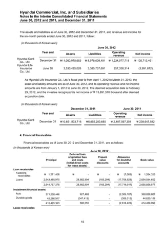 Hyundai Commercial, Inc. and Subsidiaries
     Notes to the Interim Consolidated Financial Statements
     June 30, 2012 and 2011, and December 31, 2011


     The assets and liabilities as of June 30, 2012 and December 31, 2011, and revenue and income for
     the six-month periods ended June 30, 2012 and 2011, follow :

         (in thousands of Korean won)
                                                                                 June 30, 2012
                         Year end                                                                Operating
                                                 Assets                  Liabilities                                  Net income
                                                                                                  revenue
   Hyundai Card
                       December 31           11,083,975,683        8,978,009,491           1,234,977,718            105,713,461
    Co., Ltd.
   Hyundai Life
    Insurance             June 30              3,530,425,026         3,385,737,691                257,338,314            (3,991,872)
    Co,. Ltd.

           As Hyundai Life Insurance Co,. Ltd.’s fiscal year is from April 1, 2012 to March 31, 2013, the
           asset and liability amounts are as of June 30, 2012, and its operating revenue and net income
           amounts are from January 1, 2012 to June 30, 2012. The deemed acquisition date is February
           29, 2012, and the investee recognized its net income of  13,891,570 thousand after deemed
           acquisition date.

         (in thousands of Korean won)
                                                     December 31, 2011                                     June 30, 2011
                         Year end                                                                 Operating
                                                 Assets                  Liabilities                                    Net income
                                                                                                   revenue
   Hyundai Card
                       December 31           10,851,933,716       8,855,250,685                2,407,597,301         238,647,582
    Co., Ltd.



     4. Financial Receivables

          Financial receivables as of June 30, 2012 and December 31, 2011, are as follows:
(in thousands of Korean won)
                                                                          June 30, 2012
                                                     Deferred loan
                                                    origination fees             Present             Allowance
                               Principal               and costs                  value             for doubtful             Book value
                                                 (Initial direct costs          discounts            accounts
                                                   for lease assets)
Loan receivables
  Factoring
                            1,271,408                              -                     -              (7,083)           1,264,325
   receivables
  Loans                    2,643,485,970                  28,982,904                (165,294)        (17,708,928)        2,654,594,652

                           2,644,757,378                  28,982,904                (165,294)        (17,716,011)        2,655,858,977

Installment financial assets
  Auto                         371,208,446                   927,468                        -           (2,309,107)          369,826,807
  Durable goods                 45,286,917                  (347,413)                       -            (309,315)            44,630,189
                               416,495,363                   580,055                        -           (2,618,422)          414,456,996
Lease receivables




                                                              15
 