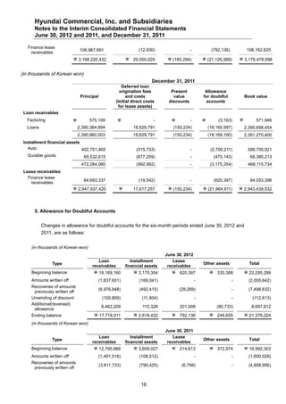 Hyundai Commercial, Inc. and Subsidiaries
      Notes to the Interim Consolidated Financial Statements
      June 30, 2012 and 2011, and December 31, 2011

   Finance lease
                               106,967,691                     (12,930)                  -            (792,136)            106,162,625
     receivables
                           3,168,220,432                 29,550,029         (165,294)          (21,126,569)        3,176,478,598


(in thousands of Korean won)
                                                                      December 31, 2011
                                                       Deferred loan
                                                      origination fees        Present             Allowance
                               Principal                 and costs             value             for doubtful             Book value
                                                   (Initial direct costs     discounts            accounts
                                                     for lease assets)
 Loan receivables
  Factoring                       575,109                            -                -               (3,163)             571,946
  Loans                       2,390,384,894                 18,629,791         (150,234)             (18,165,997)         2,390,698,454
                              2,390,960,003                 18,629,791         (150,234)             (18,169,160)         2,391,270,400
 Installment financial assets
   Auto                       402,751,465                     (315,733)                  -            (2,700,211)          399,735,521
   Durable goods               69,532,615                     (677,259)                  -             (475,143)            68,380,213
                               472,284,080                    (992,992)                  -            (3,175,354)          468,115,734
 Lease receivables
   Finance lease
                                 84,693,337                    (19,542)                  -             (620,397)            84,053,398
     receivables
                           2,947,937,420                  17,617,257        (150,234)          (21,964,911)        2,943,439,532




      5. Allowance for Doubtful Accounts


          Changes in allowance for doubtful accounts for the six-month periods ended June 30, 2012 and
          2011, are as follows:


    (in thousands of Korean won)
                                                                            June 30, 2012
                                       Loan                 Installment         Lease
               Type                                                                              Other assets               Total
                                    receivables          financial assets    receivables
    Beginning balance                 18,169,160             3,175,354        620,397              330,388             22,295,299
    Amounts written off                (1,837,601)             (168,041)                     -                    -         (2,005,642)
    Recoveries of amounts
                                       (6,976,948)             (492,415)           (29,269)                       -         (7,498,632)
     previously written off
    Unwinding of discount                   (100,809)            (11,804)                    -                    -           (112,613)
    Additional(reversed)
                                            8,462,209            115,328           201,008               (80,733)            8,697,812
     allowance
    Ending balance                    17,716,011             2,618,422        792,136              249,655             21,376,224
    (in thousands of Korean won)
                                                                            June 30, 2011
                                       Loan                 Installment         Lease
               Type                                                                              Other assets               Total
                                    receivables          financial assets    receivables
    Beginning balance                 12,795,689             3,609,027        214,613              372,974             16,992,303
    Amounts written off                (1,491,516)             (108,512)                     -                    -         (1,600,028)
    Recoveries of amounts
                                           (3,811,733)         (790,425)            (6,798)                       -         (4,608,956)
     previously written off


                                                                16
 