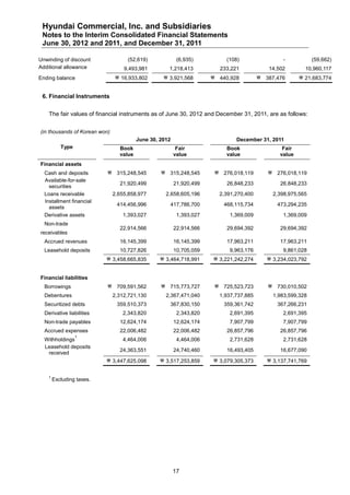 Hyundai Commercial, Inc. and Subsidiaries
 Notes to the Interim Consolidated Financial Statements
 June 30, 2012 and 2011, and December 31, 2011

Unwinding of discount               (52,619)              (6,935)          (108)                 -           (59,662)
Additional allowance               9,493,981         1,218,413          233,221            14,502        10,960,117
Ending balance                   16,933,802        3,921,568         440,928          387,476       21,683,774


 6. Financial Instruments


    The fair values of financial instruments as of June 30, 2012 and December 31, 2011, are as follows:


(in thousands of Korean won)
                                         June 30, 2012                        December 31, 2011
           Type                  Book                     Fair             Book                 Fair
                                 value                   value             value               value
Financial assets
  Cash and deposits         315,248,545           315,248,545         276,018,119        276,018,119
  Available-for-sale
                                 21,920,499              21,920,499        26,848,233           26,848,233
    securities
  Loans receivable             2,655,858,977        2,658,605,196       2,391,270,400        2,398,975,565
  Installment financial
                                414,456,996          417,786,700          468,115,734         473,294,235
    assets
  Derivative assets               1,393,027               1,393,027         1,369,009            1,369,009
  Non-trade
                                 22,914,566              22,914,566        29,694,392           29,694,392
receivables
  Accrued revenues               16,145,399              16,145,399        17,963,211           17,963,211
  Leasehold deposits             10,727,826              10,705,059         9,963,176            9,861,028
                            3,458,665,835         3,464,718,991      3,221,242,274       3,234,023,792


Financial liabilities
  Borrowings                709,591,562           715,773,727         725,523,723        730,010,502
  Debentures                   2,312,721,130        2,367,471,040       1,937,737,885        1,983,599,328
  Securitized debts             359,510,373          367,830,150          359,361,742         367,266,231
  Derivative liabilities          2,343,820               2,343,820         2,691,395            2,691,395
  Non-trade payables             12,624,174              12,624,174         7,907,799            7,907,799
  Accrued expenses               22,006,482              22,006,482        26,857,796           26,857,796
                  1
  Withholdings                    4,464,006               4,464,006         2,731,628            2,731,628
  Leasehold deposits
                                 24,363,551              24,740,460        16,493,405           16,677,090
   received
                            3,447,625,098         3,517,253,859      3,079,305,373       3,137,741,769


    1
        Excluding taxes.




                                                         17
 