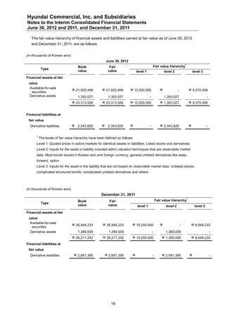 Hyundai Commercial, Inc. and Subsidiaries
Notes to the Interim Consolidated Financial Statements
June 30, 2012 and 2011, and December 31, 2011

   The fair value hierarchy of financial assets and liabilities carried at fair value as of June 30, 2012
   and December 31, 2011, are as follows:


(in thousands of Korean won)
                                                        June 30, 2012
                                                                                                                          1
                                     Book                 Fair                              Fair value hierarchy
            Type
                                     value               value                level 1                  level 2                        level 3
Financial assets at fair
 value
  Available-for-sale
                                  21,920,499          21,920,499        12,550,000                            -                9,370,499
   securities
  Derivative assets                  1,393,027           1,393,027                      -              1,393,027                                 -
                                  23,313,526          23,313,526       12,550,000                1,393,027                     9,370,499


Financial liabilities at
 fair value
  Derivative liabilities          2,343,820          2,343,820                       -           2,343,820                                  -

       1
           The levels of fair value hierarchy have been defined as follows:
       Level 1: Quoted prices in active markets for identical assets or liabilities. Listed stocks and derivatives
       Level 2: Inputs for the asset or liability included within valuation techniques that are observable market
       data. Most bonds issued in Korean won and foreign currency, general unlisted derivatives like swap,
       forward, option
       Level 3: Inputs for the asset or the liability that are not based on observable market data. Unlisted stocks,
       complicated structured bonds, complicated unlisted derivatives and others.




(in thousands of Korean won)
                                                     December 31, 2011
                                                                                                                              1
                                     Book                  Fair                                 Fair value hierarchy
            Type
                                     value                value               level 1                   level 2                        level 3
Financial assets at fair
 value
  Available-for-sale
                                  26,848,233          26,848,233         18,200,000                               -                8,648,233
   securities
  Derivative assets                  1,369,009            1,369,009                         -           1,369,009                                    -
                                  28,217,242          28,217,242         18,200,000               1,369,009                        8,648,233
Financial liabilities at
 fair value
  Derivative liabilities           2,691,395           2,691,395                         -        2,691,395                                     -




                                                           18
 