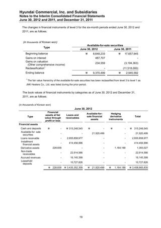 Hyundai Commercial, Inc. and Subsidiaries
Notes to the Interim Consolidated Financial Statements
June 30, 2012 and 2011, and December 31, 2011

  The changes in financial instruments of level 3 for the six-month periods ended June 30, 2012 and
  2011, are as follows:


   (in thousands of Korean won)
                                                                  Available-for-sale securities
                         Type
                                                             June 30, 2012             June 30, 2011
     Beginning balance                                                   8,648,233                    17,657,945
     Gains on interest                                                      487,707                                 -
     Gains on valuation
                                                                            234,559                     (3,194,363)
      (Other comprehensive income)
                     1
     Reclassification                                                               -                  (11,518,000)
     Ending balance                                                      9,370,499                        2,945,582

      1
          The fair value hierarchy of the available-for-sale securities has been reclassified from level 3 to level 1 as
      JNK Heaters Co., Ltd. was listed during the prior period.


   The book values of financial instruments by categories as of June 30, 2012 and December 31,
   2011, are as follows:


(in thousands of Korean won)
                                                       June 30, 2012
                            Financial
                                                                   Available-for-          Hedging
                          assets at fair        Loans and
          Type                                                     sale financial         derivative              Total
                          value through        receivables
                                                                      assets             instruments
                          profit or loss
Financial assets
 Cash and deposits                       -     315,248,545                       -                  -      315,248,545
 Available-for- sale
                                          -                   -           21,920,499                    -          21,920,499
   securities
 Loans receivable                         -     2,655,858,977                       -                   -       2,655,858,977
 Installment
                                          -       414,456,996                       -                   -         414,456,996
   financial assets
 Derivative assets                228,839                     -                     -         1,164,188             1,393,027
 Non-trade
                                          -        22,914,566                       -                   -          22,914,566
   receivables
 Accrued revenues                         -        16,145,399                       -                   -          16,145,399
 Leasehold
                                          -        10,727,826                       -                   -          10,727,826
   deposits
                               228,839        3,435,352,309          21,920,499           1,164,188        3,458,665,835




                                                             19
 