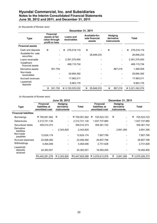 Hyundai Commercial, Inc. and Subsidiaries
      Notes to the Interim Consolidated Financial Statements
      June 30, 2012 and 2011, and December 31, 2011

      (in thousands of Korean won)
                                                              December 31, 2011
                                 Financial
                                                                             Available-for-         Hedging
                               assets at fair           Loans and
               Type                                                          sale financial        derivative                   Total
                               value through           receivables
                                                                                assets            instruments
                               profit or loss
      Financial assets
       Cash and deposits                         -    276,018,119                          -                   -          276,018,119
       Available-for- sale
                                                  -                    -          26,848,233                       -             26,848,233
         securities
       Loans receivable                           -     2,391,270,400                         -                    -          2,391,270,400
       Installment
                                                  -       468,115,734                         -                    -            468,115,734
         financial assets
       Derivative assets              501,793                          -                      -             867,216               1,369,009
       Non-trade
                                                  -        29,694,392                         -                    -             29,694,392
         receivables
       Accrued revenues                           -           17,963,211                      -                    -             17,963,211
       Leasehold
                                                  -           9,963,176                       -                    -              9,963,176
         deposits
                                   501,793            3,193,025,032         26,848,233                  867,216       3,221,242,274


      (in thousands of Korean won)
                                          June 30, 2012                                                December 31, 2011
                           Financial            Hedging                               Financial              Hedging
     Type                liabilities at        derivative            Total          liabilities at          derivative              Total
                        amortized cost        instruments                          amortized cost          instruments
Financial liabilities
  Borrowings              709,591,562                   -       709,591,562  725,523,723                            -       725,523,723
  Debentures              2,312,721,130                   -      2,312,721,130      1,937,737,885                        -        1,937,737,885
  Securitized debts        359,510,373                    -        359,510,373        359,361,742                        -          359,361,742
  Derivative
                                          -       2,343,820          2,343,820                     -           2,691,395                 2,691,395
   liabilities
  Non-trade
                             12,624,174                   -         12,624,174           7,907,799                       -               7,907,799
   payables
  Accrued expenses           22,006,482                   -         22,006,482         26,857,796                        -              26,857,796
  Withholdings                4,464,006                   -          4,464,006           2,731,628                       -               2,731,628
  Leasehold
   deposits                  24,363,551                   -         24,363,551         16,493,405                        -              16,493,405
   received
                        3,445,281,278         2,343,820       3,447,625,098  3,076,613,978                2,691,395         3,079,305,373




                                                                     20
 