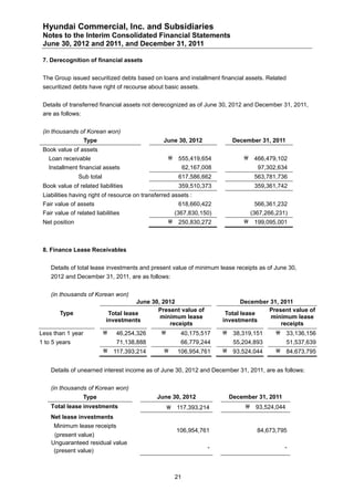 Hyundai Commercial, Inc. and Subsidiaries
 Notes to the Interim Consolidated Financial Statements
 June 30, 2012 and 2011, and December 31, 2011

 7. Derecognition of financial assets


 The Group issued securitized debts based on loans and installment financial assets. Related
 securitized debts have right of recourse about basic assets.


 Details of transferred financial assets not derecognized as of June 30, 2012 and December 31, 2011,
 are as follows:


 (in thousands of Korean won)
                   Type                          June 30, 2012             December 31, 2011
 Book value of assets
   Loan receivable                                   555,419,654               466,479,102
   Installment financial assets                            62,167,008              97,302,634
                Sub total                              617,586,662                563,781,736
 Book value of related liabilities                     359,510,373                359,361,742
 Liabilities having right of resource on transferred assets :
 Fair value of assets                                  618,660,422                566,361,232
 Fair value of related liabilities                   (367,830,150)              (367,266,231)
 Net position                                        250,830,272               199,095,001



 8. Finance Lease Receivables


    Details of total lease investments and present value of minimum lease receipts as of June 30,
    2012 and December 31, 2011, are as follows:


    (in thousands of Korean won)
                                       June 30, 2012                           December 31, 2011
                                              Present value of                         Present value of
        Type                 Total lease                                 Total lease
                                               minimum lease                            minimum lease
                            investments                                 investments
                                                  receipts                                  receipts
Less than 1 year               46,254,326             40,175,517       38,319,151      33,136,156
1 to 5 years                    71,138,888              66,779,244         55,204,893          51,537,639
                             117,393,214             106,954,761       93,524,044      84,673,795


    Details of unearned interest income as of June 30, 2012 and December 31, 2011, are as follows:


    (in thousands of Korean won)
                   Type                        June 30, 2012              December 31, 2011
    Total lease investments                          117,393,214               93,524,044
    Net lease investments
     Minimum lease receipts
                                                       106,954,761                 84,673,795
     (present value)
    Unguaranteed residual value
                                                                   -                          -
     (present value)



                                                      21
 