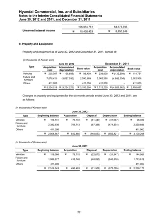 Hyundai Commercial, Inc. and Subsidiaries
   Notes to the Interim Consolidated Financial Statements
   June 30, 2012 and 2011, and December 31, 2011

                                                           106,954,761                             84,673,795
      Unearned interest income                                 10,438,453                         8,850,249



   9. Property and Equipment


      Property and equipment as of June 30, 2012 and December 31, 2011, consist of:


      (in thousands of Korean won)
                                     June 30, 2012                                       December 31, 2011
              Type       Acquisition Accumulated                              Acquisition Accumulated
                                                           Book value                                           Book value
                            cost      depreciation                               cost     depreciation
      Vehicles             235,097  (136,688)              98,409            238,639    (123,908)           114,731
      Fixture and
                               7,678,421    (5,087,532)         2,590,889         7,065,590       (4,682,654)        2,382,936
       furniture
      Others                    411,000               -          411,000           411,000                  -         411,000
                           8,324,518  (5,224,220)         3,100,298         7,715,229  (4,806,562)  2,908,667


      Changes in property and equipment for the six-month periods ended June 30, 2012 and 2011, are
      as follows:


(in thousands of Korean won)
                                                     June 30, 2012
      Type           Beginning balance       Acquisition               Disposal        Depreciation         Ending balance
Vehicles                         114,731           76,172                (61,447)      (31,047)                      98,409
Fixture and
                                2,382,936           766,713                 (87,386)          (471,374)                2,590,889
 furniture
Others                            411,000                   -                      -                  -                  411,000
                           2,908,667              842,885             (148,833)           (502,421)           3,100,298


(in thousands of Korean won)
                                                     June 30, 2011
      Type           Beginning balance       Acquisition               Disposal        Depreciation         Ending balance
Vehicles                         119,066           79,715                (22,673)          (31,547)                144,561
Fixture and
                                1,986,277           416,748                 (48,895)          (640,518)                1,713,612
 furniture
Others                            411,000                   -                      -                  -                  411,000
                           2,516,343              496,463                (71,568)         (672,065)           2,269,173




                                                           22
 