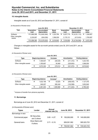 Hyundai Commercial, Inc. and Subsidiaries
 Notes to the Interim Consolidated Financial Statements
 June 30, 2012 and 2011, and December 31, 2011

 10. Intangible Assets

    Intangible assets as of June 30, 2012 and December 31, 2011, consist of:


(in thousands of Korean won)
                                        June 30, 2012                                           December 31, 2011
          Type             Acquisition  Accumulated                   Book          Acquisition   Accumulated     Book
                              cost       depreciation                 value            cost        depreciation   value
Software                     5,866,268  (4,642,484)            1,223,784          5,637,719  (4,331,112)  1,306,607
Other intangible
                                  2,230,097        (634,038)          1,596,059        2,179,131         (413,434)       1,765,697
 assets
                             8,096,365        (5,276,522)      2,819,843          7,816,850      (4,744,546)      3,072,304


    Changes in intangible assets for the six-month periods ended June 30, 2012 and 2011, are as
    follows:


 (in thousands of Korean won)
                                                            June 30, 2012
                   Type             Beginning balance               Increase           Amortization        Ending balance
        Software                             1,306,607                  228,549           (311,372)              1,223,784
        Other intangible assets               1,765,697                    50,965            (220,603)               1,596,059
                                             3,072,304                  279,514           (531,975)              2,819,843




 (in thousands of Korean won)
                                                            June 30, 2011
                                                                               1
                   Type             Beginning balance               Increase           Amortization        Ending balance
        Software                             1,632,196                   53,625           (558,445)              1,127,376
        Other intangible assets                   849,207                 956,340            (152,598)               1,652,949
                                             2,481,403                1,009,965           (711,043)              2,780,325


    1
        Inclusive of transfer from advance payments.


    11. Borrowings


    Borrowings as of June 30, 2012 and December 31, 2011, consist of:


 (in thousands of Korean won)
                                                             Annual
            Types                      Lender                                       June 30, 2012        December 31, 2011
                                                        interest rate (%)
 Borrowings in won
                                  SK Securities
     Commercial paper                                       3.65 ~ 4.27              100,000,000            140,000,000
                                   and 3 others
                                  Woori Bank and
     General loans                                          3.71 ~ 6.19                609,591,562              585,523,723
                                   9 others
                                                                                     709,591,562            725,523,723



                                                               23
 
