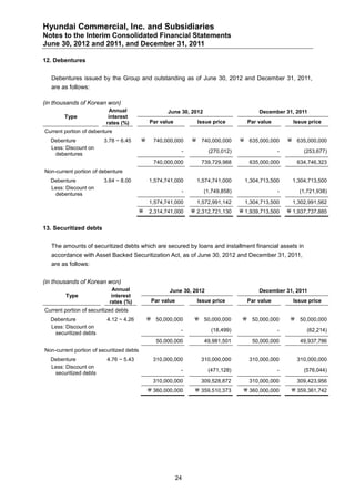 Hyundai Commercial, Inc. and Subsidiaries
Notes to the Interim Consolidated Financial Statements
June 30, 2012 and 2011, and December 31, 2011

12. Debentures


   Debentures issued by the Group and outstanding as of June 30, 2012 and December 31, 2011,
   are as follows:

(in thousands of Korean won)
                           Annual                     June 30, 2012                        December 31, 2011
        Type               interest
                          rates (%)            Par value           Issue price         Par value         Issue price
Current portion of debenture
  Debenture              3.78 ~ 6.45            740,000,000      740,000,000       635,000,000       635,000,000
  Less: Discount on
                                                             -         (270,012)                   -         (253,677)
   debentures
                                                 740,000,000        739,729,988        635,000,000        634,746,323
Non-current portion of debenture
  Debenture              3.64 ~ 8.00           1,574,741,000       1,574,741,000      1,304,713,500      1,304,713,500
  Less: Discount on
                                                             -        (1,749,858)                  -       (1,721,938)
   debentures
                                               1,574,741,000       1,572,991,142      1,304,713,500      1,302,991,562
                                              2,314,741,000      2,312,721,130     1,939,713,500     1,937,737,885


13. Securitized debts


   The amounts of securitized debts which are secured by loans and installment financial assets in
   accordance with Asset Backed Securitization Act, as of June 30, 2012 and December 31, 2011,
   are as follows:


(in thousands of Korean won)
                            Annual                     June 30, 2012                       December 31, 2011
         Type               interest
                           rates (%)            Par value          Issue price         Par value         Issue price
Current portion of securitized debts
  Debenture               4.12 ~ 4.26           50,000,000        50,000,000        50,000,000        50,000,000
  Less: Discount on
                                                             -          (18,499)                   -          (62,214)
   securitized debts
                                                  50,000,000          49,981,501        50,000,000         49,937,786
Non-current portion of securitized debts
  Debenture               4.76 ~ 5.43            310,000,000        310,000,000        310,000,000        310,000,000
  Less: Discount on
                                                             -         (471,128)                   -         (576,044)
   securitized debts
                                                 310,000,000        309,528,872        310,000,000        309,423,956
                                                360,000,000       359,510,373       360,000,000       359,361,742




                                                            24
 