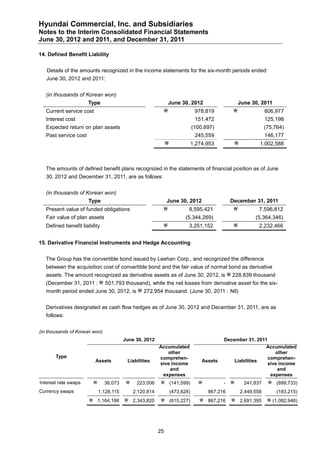 Hyundai Commercial, Inc. and Subsidiaries
Notes to the Interim Consolidated Financial Statements
June 30, 2012 and 2011, and December 31, 2011

14. Defined Benefit Liability


   Details of the amounts recognized in the income statements for the six-month periods ended
   June 30, 2012 and 2011:


   (in thousands of Korean won)
                       Type                                   June 30, 2012                         June 30, 2011
   Current service cost                                                       978,819                            806,977
   Interest cost                                                               151,472                             125,198
   Expected return on plan assets                                             (100,897)                            (75,764)
   Past service cost                                                           245,559                             146,177
                                                                             1,274,953                       1,002,588



   The amounts of defined benefit plans recognized in the statements of financial position as of June
   30, 2012 and December 31, 2011, are as follows:


   (in thousands of Korean won)
                       Type                                June 30, 2012                       December 31, 2011
   Present value of funded obligations                             8,595,421                           7,596,812
   Fair value of plan assets                                             (5,344,269)                         (5,364,346)
   Defined benefit liability                                             3,251,152                           2,232,466


15. Derivative Financial Instruments and Hedge Accounting


   The Group has the convertible bond issued by Leehan Corp., and recognized the difference
   between the acquisition cost of convertible bond and the fair value of normal bond as derivative
   assets. The amount recognized as derivative assets as of June 30, 2012, is  228,839 thousand
   (December 31, 2011 :  501,793 thousand), while the net losses from derivative asset for the six-
   month period ended June 30, 2012, is  272,954 thousand. (June 30, 2011 : Nil)


   Derivatives designated as cash flow hedges as of June 30, 2012 and December 31, 2011, are as
   follows:


(in thousands of Korean won)
                                        June 30, 2012                                      December 31, 2011
                                                         Accumulated                                        Accumulated
                                                            other                                               other
       Type                                              comprehen-                                          comprehen-
                          Assets         Liabilities                              Assets       Liabilities
                                                         sive income                                         sive income
                                                             and                                                 and
                                                          expenses                                            expenses
Interest rate swaps           36,073        223,006     (141,599)                      -           241,837      (899,733)
Currency swaps              1,128,115        2,120,814            (473,628)          867,216           2,449,558        (183,215)
                        1,164,188       2,343,820       (615,227)              867,216      2,691,395           (1,082,948)




                                                         25
 