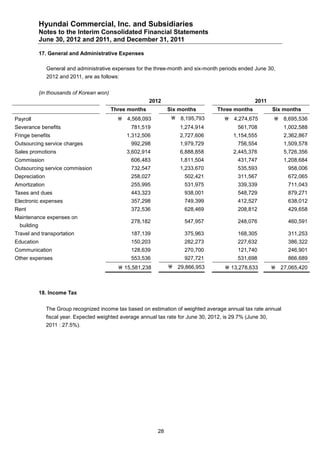 Hyundai Commercial, Inc. and Subsidiaries
             Notes to the Interim Consolidated Financial Statements
             June 30, 2012 and 2011, and December 31, 2011

             17. General and Administrative Expenses

                General and administrative expenses for the three-month and six-month periods ended June 30,
                2012 and 2011, are as follows:


             (in thousands of Korean won)
                                                           2012                                      2011
                                            Three months          Six months          Three months            Six months
Payroll                                        4,568,093           8,195,793            4,274,675           8,695,536
Severance benefits                                781,519             1,274,914               561,708             1,002,588
Fringe benefits                                  1,312,506            2,727,606             1,154,555             2,362,867
Outsourcing service charges                       992,298             1,979,729               756,554             1,509,578
Sales promotions                                 3,602,914            6,888,858             2,445,376             5,726,356
Commission                                        606,483             1,811,504               431,747             1,208,684
Outsourcing service commission                    732,547             1,233,670               535,593              958,006
Depreciation                                      258,027               502,421               311,567              672,065
Amortization                                      255,995               531,975               339,339              711,043
Taxes and dues                                    443,323               938,001               548,729              879,271
Electronic expenses                               357,298               749,399               412,527              638,012
Rent                                              372,536               628,469               208,812              429,658
Maintenance expenses on
                                                  278,182               547,957               248,076              460,591
  building
Travel and transportation                         187,139               375,963               168,305              311,253
Education                                         150,203               282,273               227,632              386,322
Communication                                     128,639               270,700               121,740              246,901
Other expenses                                    553,536               927,721               531,698              866,689
                                               15,581,238         29,866,953            13,278,633          27,065,420



             18. Income Tax


               The Group recognized income tax based on estimation of weighted average annual tax rate annual
               fiscal year. Expected weighted average annual tax rate for June 30, 2012, is 29.7% (June 30,
               2011 : 27.5%).




                                                             28
 