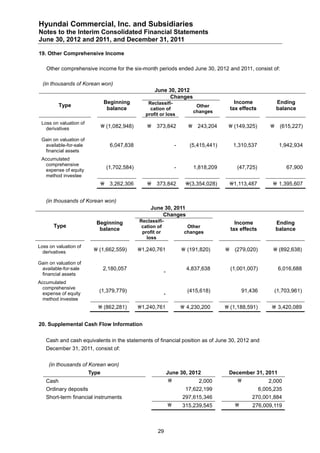 Hyundai Commercial, Inc. and Subsidiaries
Notes to the Interim Consolidated Financial Statements
June 30, 2012 and 2011, and December 31, 2011

19. Other Comprehensive Income

   Other comprehensive income for the six-month periods ended June 30, 2012 and 2011, consist of:

  (in thousands of Korean won)
                                                      June 30, 2012
                                                            Changes
                                Beginning         Reclassifi-                                 Income               Ending
          Type                                                                Other
                                 balance           cation of                                tax effects            balance
                                                                             changes
                                                 profit or loss
 Loss on valuation of
   derivatives                  (1,082,948)         373,842               243,204        (149,325)             (615,227)

 Gain on valuation of
  available-for-sale              6,047,838                          -      (5,415,441)      1,310,537              1,942,934
  financial assets
 Accumulated
   comprehensive
   expense of equity
                                 (1,702,584)                         -       1,818,209        (47,725)                 67,900
   method investee
                            3,262,306               373,842             (3,354,028)     1,113,487            1,395,607


   (in thousands of Korean won)
                                                    June 30, 2011
                                                        Changes
                          Beginning            Reclassifi-                                    Income               Ending
       Type                                     cation of                  Other
                           balance                                                          tax effects            balance
                                                profit or                 changes
                                                  loss
Loss on valuation of
  derivatives             (1,662,559)         1,240,761                 (191,820)       (279,020)            (892,638)

Gain on valuation of
 available-for-sale            2,180,057                                   4,837,638        (1,001,007)            6,016,688
 financial assets                                            -
Accumulated
  comprehensive
  expense of equity
                           (1,379,779)                                     (415,618)              91,436         (1,703,961)
                                                             -
  method investee
                            (862,281)         1,240,761                 4,230,200       (1,188,591)          3,420,089


20. Supplemental Cash Flow Information


   Cash and cash equivalents in the statements of financial position as of June 30, 2012 and
   December 31, 2011, consist of:


    (in thousands of Korean won)
                        Type                                     June 30, 2012             December 31, 2011
   Cash                                                                     2,000                      2,000
   Ordinary deposits                                                      17,622,199                       6,005,235
   Short-term financial instruments                                      297,615,346                 270,001,884
                                                                        315,239,545                 276,009,119



                                                       29
 