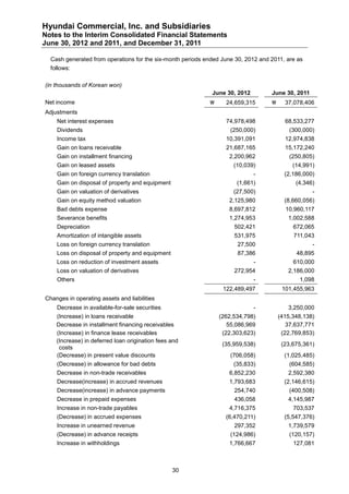 Hyundai Commercial, Inc. and Subsidiaries
Notes to the Interim Consolidated Financial Statements
June 30, 2012 and 2011, and December 31, 2011

  Cash generated from operations for the six-month periods ended June 30, 2012 and 2011, are as
  follows:

(in thousands of Korean won)
                                                             June 30, 2012         June 30, 2011
Net income                                                       24,659,315            37,078,406
Adjustments
    Net interest expenses                                         74,978,498             68,533,277
    Dividends                                                       (250,000)              (300,000)
    Income tax                                                    10,391,091             12,974,838
    Gain on loans receivable                                      21,687,165             15,172,240
    Gain on installment financing                                  2,200,962               (250,805)
    Gain on leased assets                                            (10,039)               (14,991)
    Gain on foreign currency translation                                     -           (2,186,000)
    Gain on disposal of property and equipment                        (1,661)                (4,346)
    Gain on valuation of derivatives                                 (27,500)                      -
    Gain on equity method valuation                                2,125,980             (8,660,056)
    Bad debts expense                                              8,697,812             10,960,117
    Severance benefits                                             1,274,953              1,002,588
    Depreciation                                                     502,421                672,065
    Amortization of intangible assets                                531,975                711,043
    Loss on foreign currency translation                              27,500                       -
    Loss on disposal of property and equipment                        87,386                 48,895
    Loss on reduction of investment assets                                   -              610,000
    Loss on valuation of derivatives                                 272,954              2,186,000
    Others                                                                   -                1,098
                                                                 122,489,497            101,455,963
Changes in operating assets and liabilities
    Decrease in available-for-sale securities                                -            3,250,000
    (Increase) in loans receivable                              (262,534,798)          (415,348,138)
    Decrease in installment financing receivables                  55,086,969             37,637,771
    (Increase) in finance lease receivables                      (22,303,623)           (22,769,853)
    (Increase) in deferred loan origination fees and
                                                                 (35,959,538)           (23,675,361)
     costs
    (Decrease) in present value discounts                           (706,058)            (1,025,485)
    (Decrease) in allowance for bad debts                            (35,833)              (604,585)
    Decrease in non-trade receivables                              6,852,230              2,592,380
    Decrease(increase) in accrued revenues                         1,793,683             (2,146,615)
    Decrease(increase) in advance payments                           254,740               (400,508)
    Decrease in prepaid expenses                                     436,058              4,145,987
    Increase in non-trade payables                                 4,716,375                703,537
    (Decrease) in accrued expenses                                (6,470,211)            (5,547,376)
    Increase in unearned revenue                                     297,352              1,739,579
    (Decrease) in advance receipts                                  (124,986)              (120,157)
    Increase in withholdings                                       1,766,667                127,081



                                                 30
 