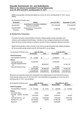 Hyundai Commercial, Inc. and Subsidiaries
Notes to the Interim Consolidated Financial Statements
June 30, 2012 and 2011, and December 31, 2011


   Details of guarantees involving third parties as of June 30, 2012, and December 31, 2011, are as
   follows:

   (in thousands of Korean won)
     Guarantor                         Details                         June 30, 2012         December 31, 2011
                        Guarantees on machinery installment
   Hyundai Wia                                                            41,516,595                  63,422,227
                           financing receivables
   Hyundai Motor        Guarantees on finance lease
                           receivables                                        6,196,598                     8,877,631
     Company


22. Related Party Transactions


   The parent company is Hyundai Motor Company. Related parties include associates, joint
   ventures, post-employment benefit plans, members of key management personnel and entities
   which the Group controls directly or indirectly, has joint control or significant influence over them.


   Significant transactions, which occurred in the normal course of business with related companies
   for the six-month periods ended June 30, 2012 and 2011, are as follows:

 (in thousands of Korean won)            June 30, 2012                         June 30, 2011
                                   Purchases           Sale              Purchases         Sale
 Parent Company
  Hyundai Motor Company              112,602                     -        209,814                       -
 Others
  Hyundai Wia Corp.                  26,248,587                    -      31,802,695                        -
  Hyundai Capital Services
                                                -        26,395,537                  -        14,762,197
   Inc.
  Hyundai Autoever Corp.                475,107                   -           72,955                   -
                                     26,723,694          26,395,537       31,875,650          14,762,197
                                   26,836,296        26,395,537        32,085,464        14,762,197


Revenues and expenses arising from transactions with related parties for the three-month and six-
month periods ended June 30, 2012 and 2011, and receivables and payables as of June 30, 2012
and December 31, 2011, are as follows:

(in thousands of Korean won)             June 30, 2012                        December 31, 2011
                                  Receivables       Payables             Receivables      Payables
 Parent Company
  Hyundai Motor Company                 173,650           9,101              209,920             173,830
 Others
  Kia Motors Corp.                         2,053                   -               2,966                        -
  Hyundai Capital Services
                                        2,915,635           53,607             2,435,947              34,453
   Inc.
  Hyundai Card Co., Ltd.              3,767,922           8,240,856            3,504,434            2,870,760
  Samwoo Co., Ltd.                   26,103,902             118,675           31,345,746              118,675
  Mseat Inc.                            5,000,000                  -          15,000,000                        -



                                                    32
 
